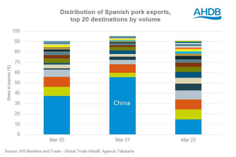 Chart showing exports of Spanish pork